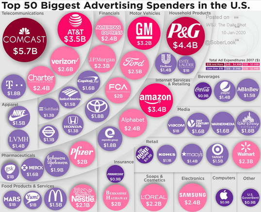 biggest ad spenders