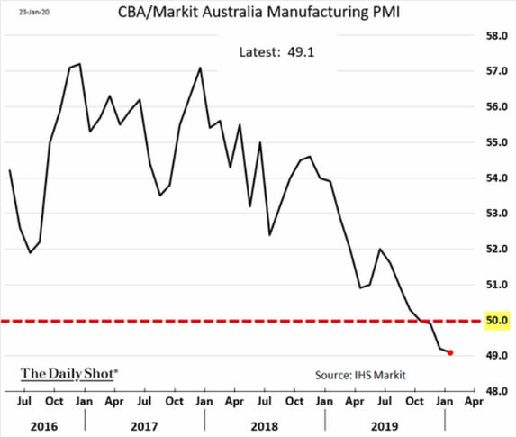 Markit Australian manufacturing PMI
