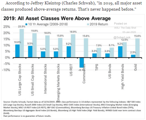 2019 asset class performance