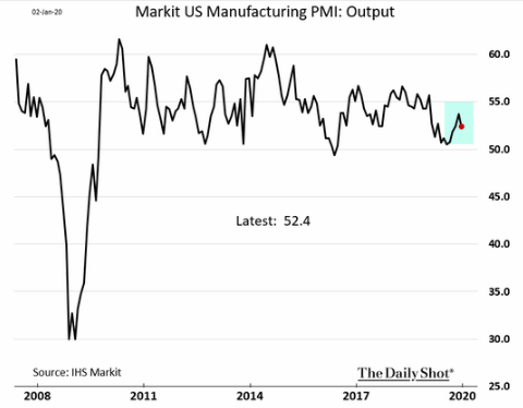 U.S. markit manufacturing pmi