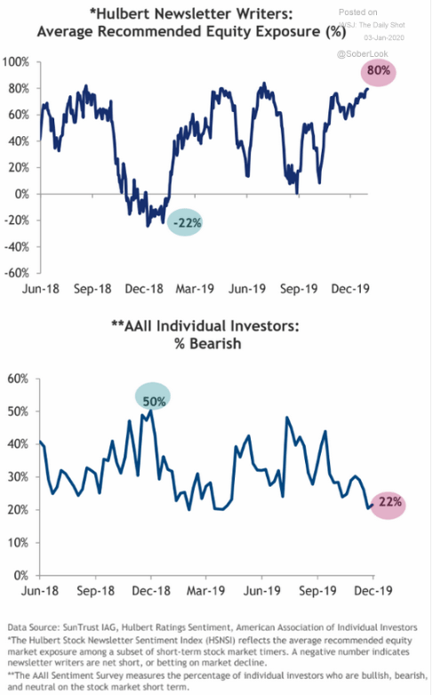 hulbert newsletter writers sentiment