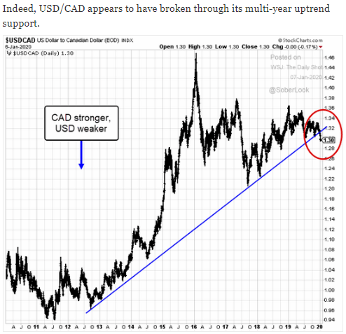 USD/CAD