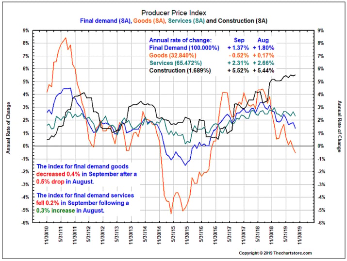 U.S. PPI September