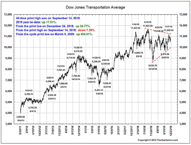dow jones transportation