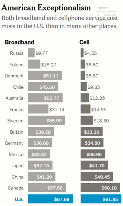 Cost of Phone Service Countries