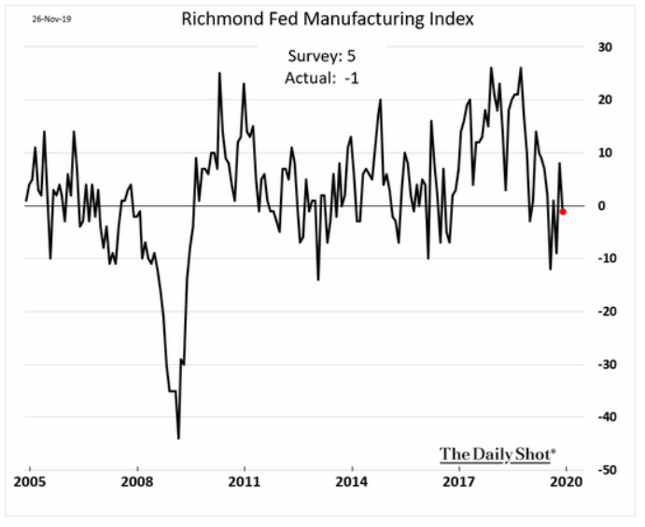 US Manufacturing Richmond Fed