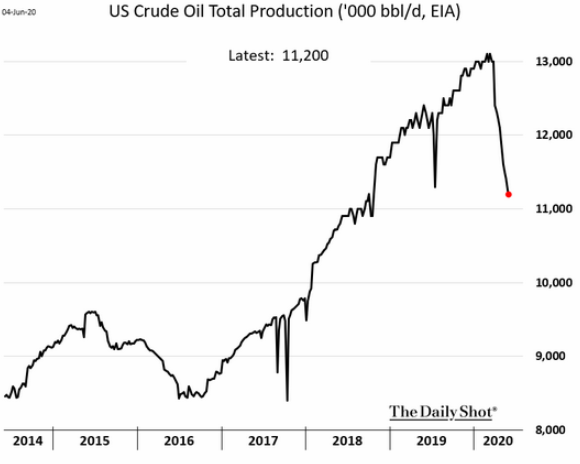 u.s. total crude production