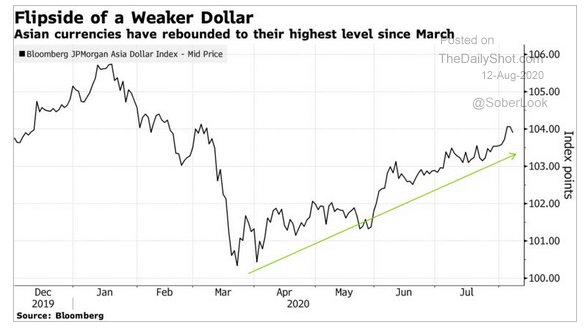 8.12 ...And it is not just the Euro that is strengthening...-1