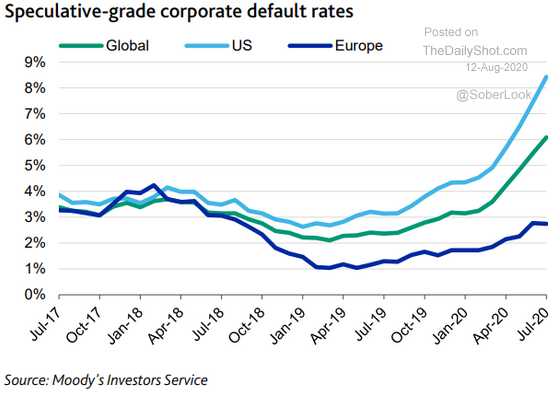 8.12 For those using high yield bonds, there is a storm brewing-1