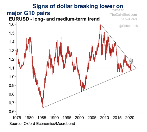8.12 Is euro finally breaking-1