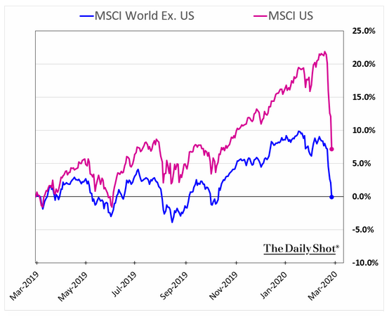 MSCI ex US vs MSCI US