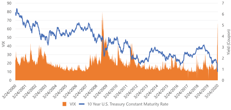 Vix Treasuries2-1