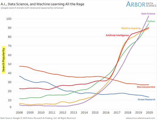 Interest in data science machine learning