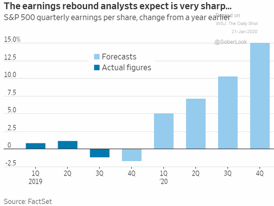 2020 earnings projections