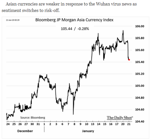JP Morgan Asia Currency Index