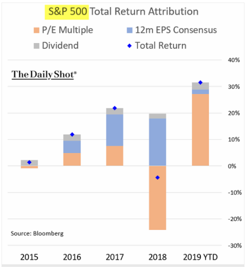 s&p 500 total return attribution