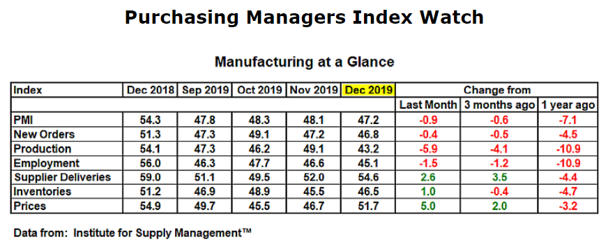 PMI december 2019