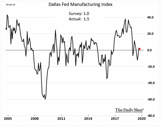 dallas fed manufacturing index