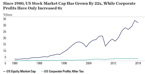 equity market cap growth