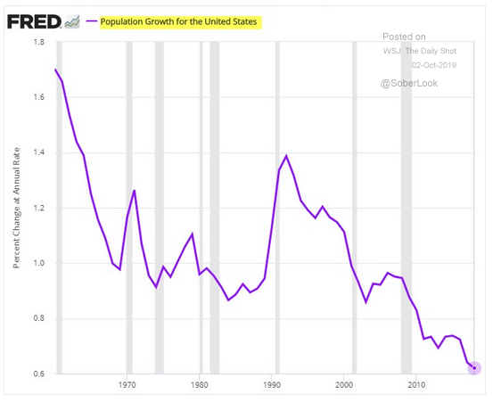 u.s. population