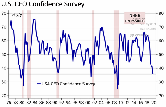 ceo confidence survey