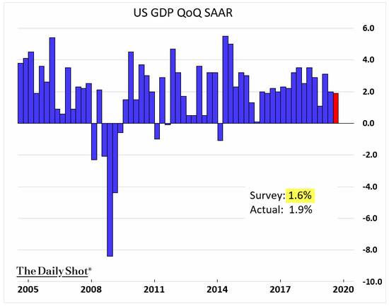 US GDP