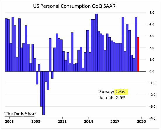 QoQ personal consumption