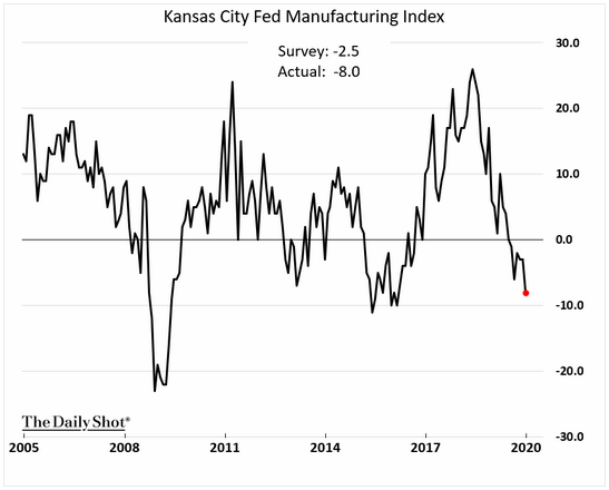 Kansas city fed manufacturing index