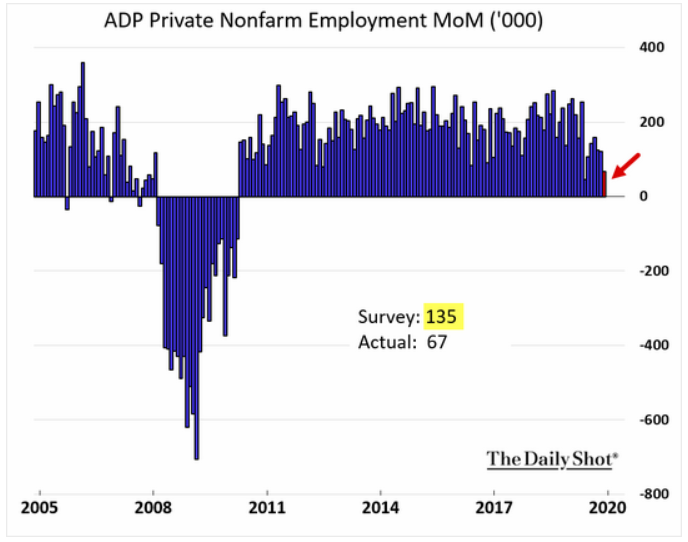adp private sector employment monthly