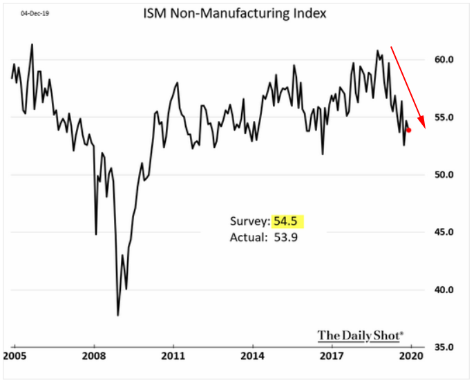 ism non-manufacturing index