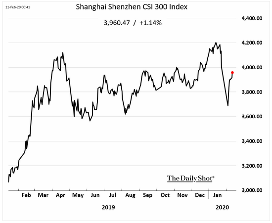 shenzhen index