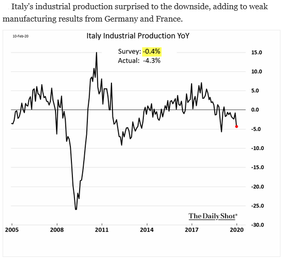italy industrial production year over year