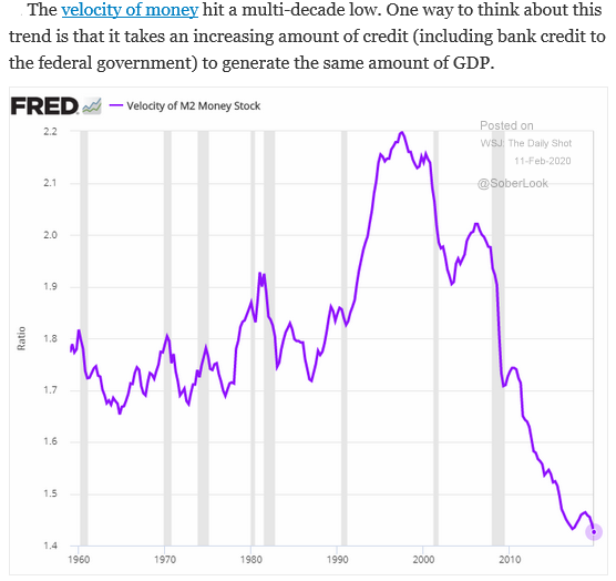 velocity of money