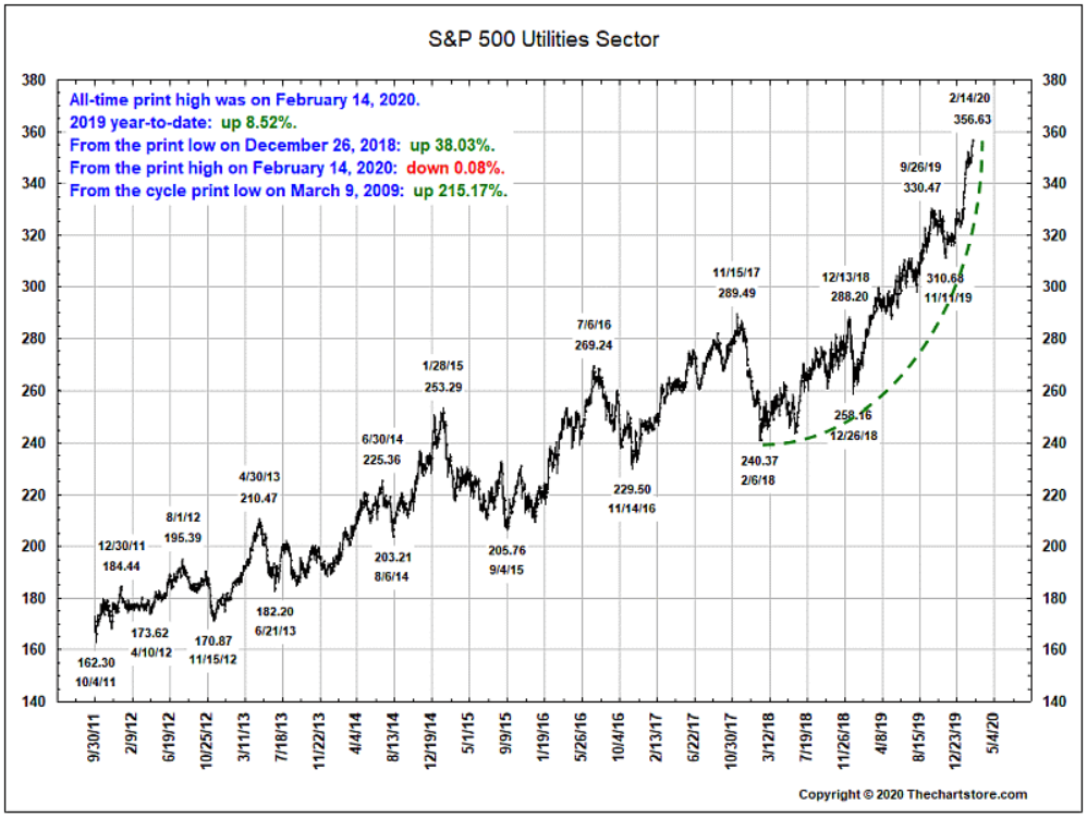 utilities sector record