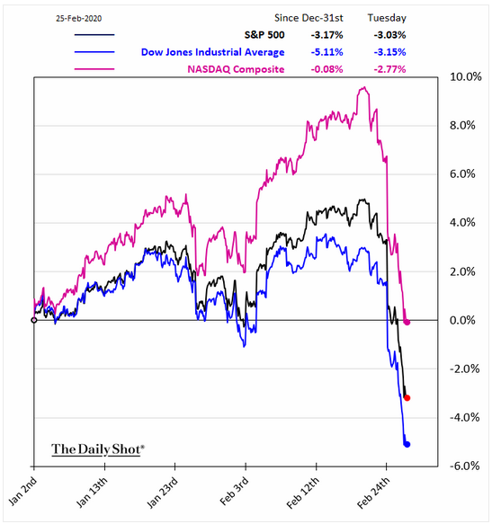 february market decline