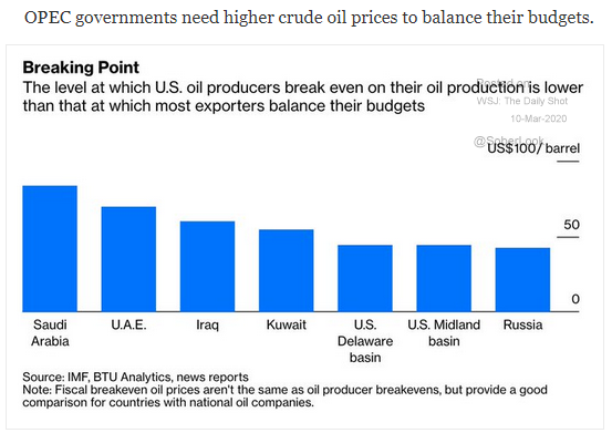 break even point crude prices