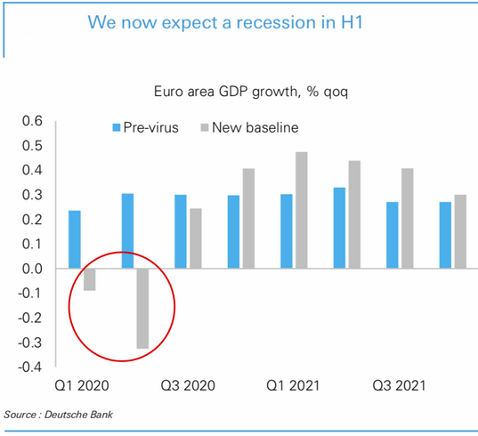europe recession probability