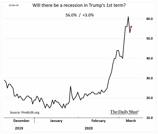 recession probability