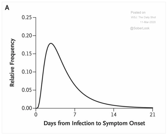 incubation period coronavirus