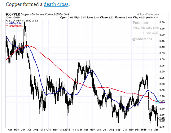 copper death cross