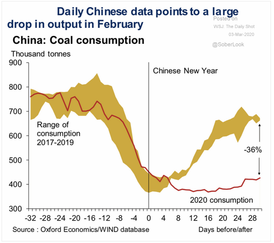 China coal consumption