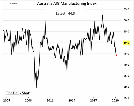australia aig manufacturing index