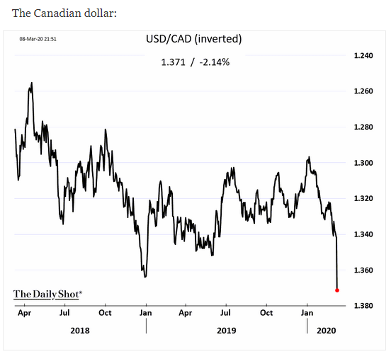 USD/CAD