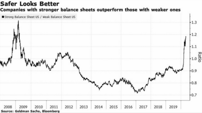 company performance by balance sheet