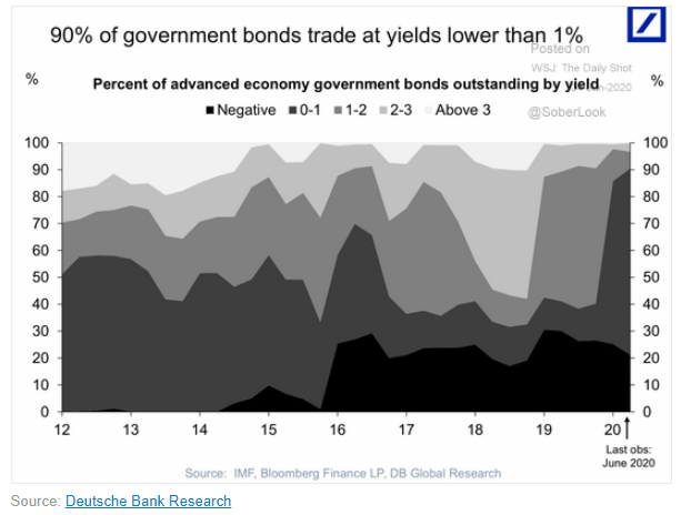 global government bond yields